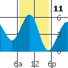 Potrero Point tide chart for Saturday, November 11, 2023