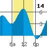 Potrero Point tide chart for Tuesday, November 14, 2023