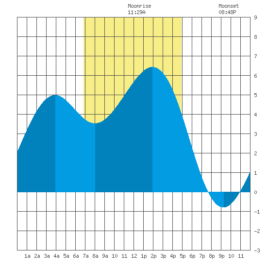 Potrero Point tide chart for Friday, November 17, 2023