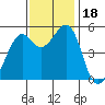 Potrero Point tide chart for Saturday, November 18, 2023