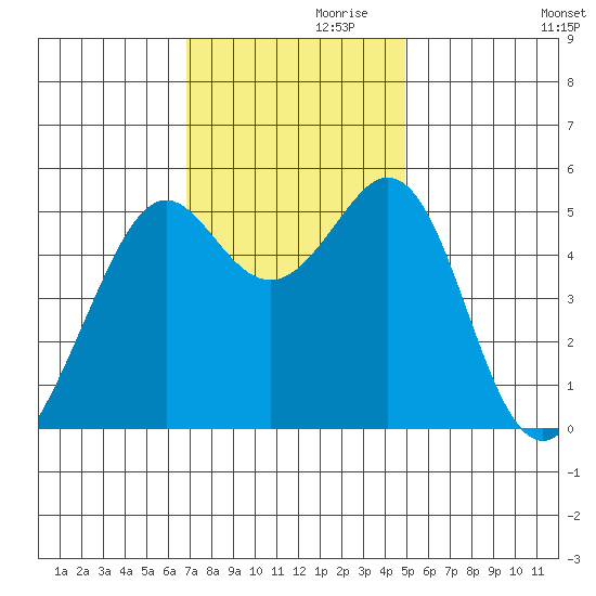 Potrero Point tide chart for Sunday, November 19, 2023