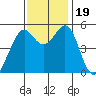 Potrero Point tide chart for Sunday, November 19, 2023