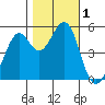 Potrero Point tide chart for Wednesday, November 1, 2023