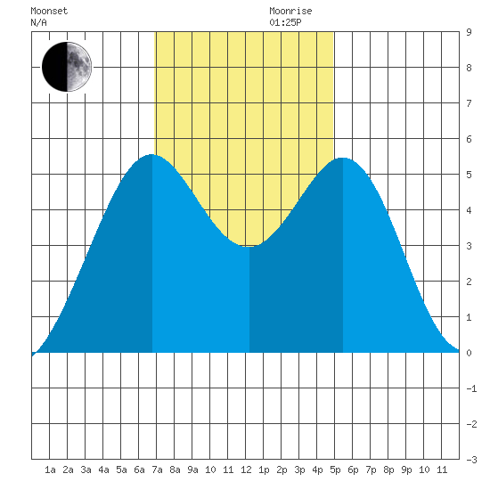 Potrero Point tide chart for Monday, November 20, 2023