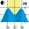 Potrero Point tide chart for Monday, November 20, 2023