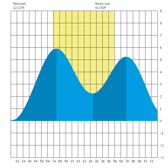 Potrero Point tide chart for Tuesday, November 21, 2023