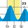 Potrero Point tide chart for Thursday, November 23, 2023