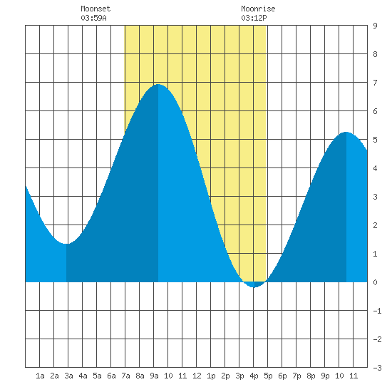 Potrero Point tide chart for Friday, November 24, 2023