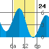 Potrero Point tide chart for Friday, November 24, 2023