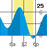 Potrero Point tide chart for Saturday, November 25, 2023