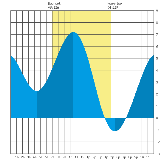 Potrero Point tide chart for Sunday, November 26, 2023