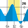 Potrero Point tide chart for Sunday, November 26, 2023