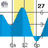 Potrero Point tide chart for Monday, November 27, 2023