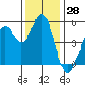 Potrero Point tide chart for Tuesday, November 28, 2023