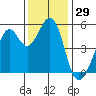 Potrero Point tide chart for Wednesday, November 29, 2023