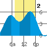 Potrero Point tide chart for Thursday, November 2, 2023