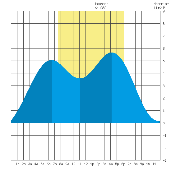 Potrero Point tide chart for Friday, November 3, 2023