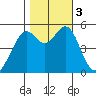Potrero Point tide chart for Friday, November 3, 2023