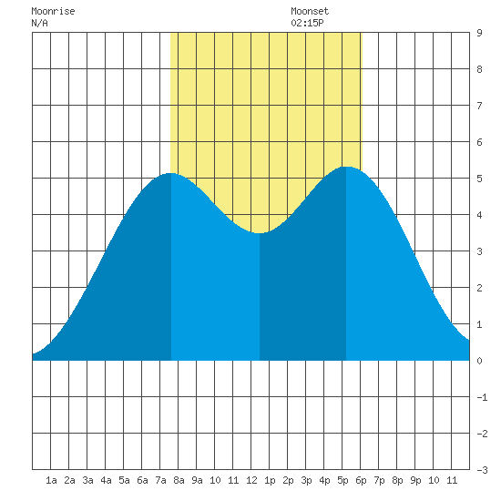 Potrero Point tide chart for Saturday, November 4, 2023