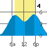 Potrero Point tide chart for Saturday, November 4, 2023