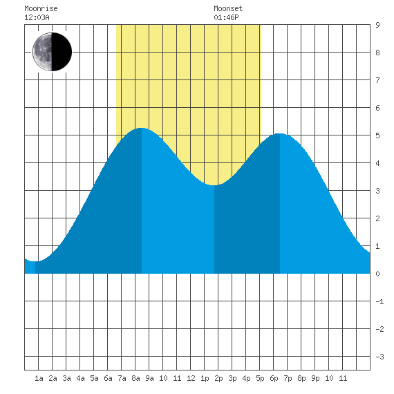 Potrero Point tide chart for Sunday, November 5, 2023