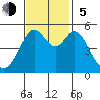 Potrero Point tide chart for Sunday, November 5, 2023