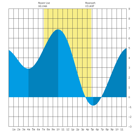 Potrero Point tide chart for Monday, December 11, 2023