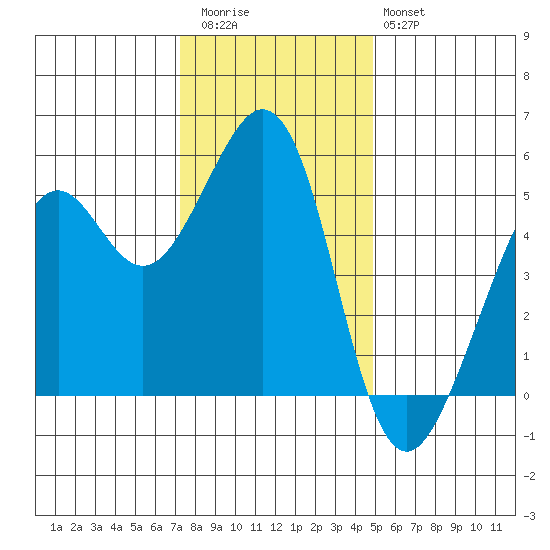 Potrero Point tide chart for Wednesday, December 13, 2023