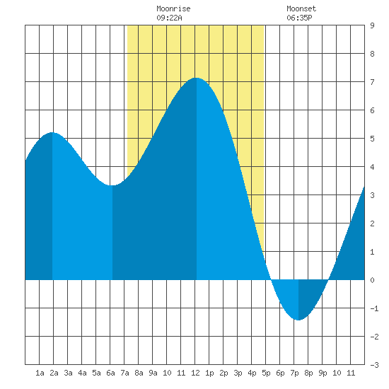 Potrero Point tide chart for Thursday, December 14, 2023