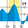 Potrero Point tide chart for Thursday, December 14, 2023