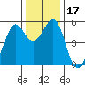 Potrero Point tide chart for Sunday, December 17, 2023