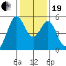 Potrero Point tide chart for Tuesday, December 19, 2023