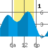 Potrero Point tide chart for Friday, December 1, 2023