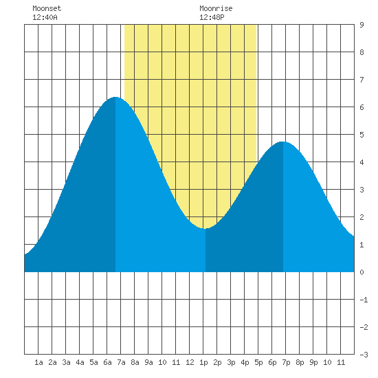 Potrero Point tide chart for Wednesday, December 20, 2023