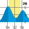 Potrero Point tide chart for Wednesday, December 20, 2023