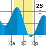Potrero Point tide chart for Saturday, December 23, 2023