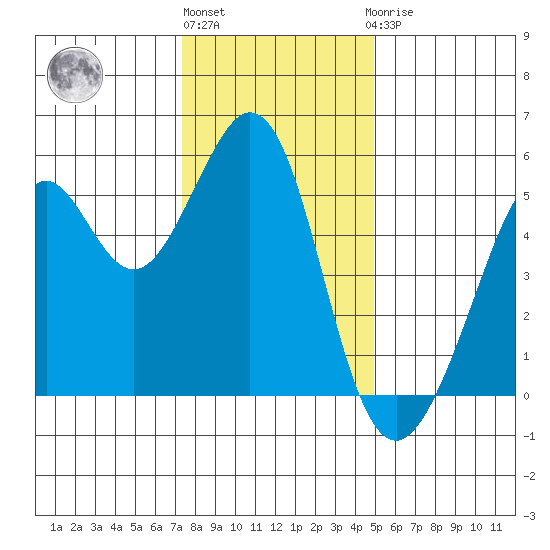 Potrero Point tide chart for Tuesday, December 26, 2023