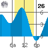 Potrero Point tide chart for Tuesday, December 26, 2023