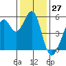Potrero Point tide chart for Wednesday, December 27, 2023