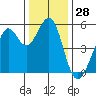 Potrero Point tide chart for Thursday, December 28, 2023