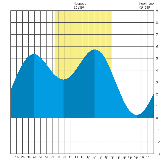 Potrero Point tide chart for Sunday, December 31, 2023