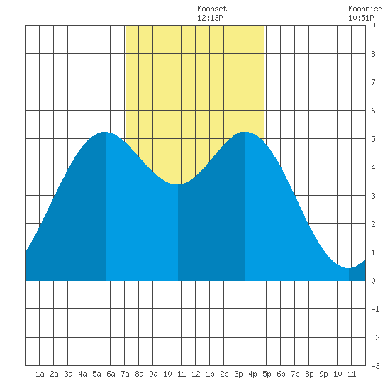 Potrero Point tide chart for Sunday, December 3, 2023