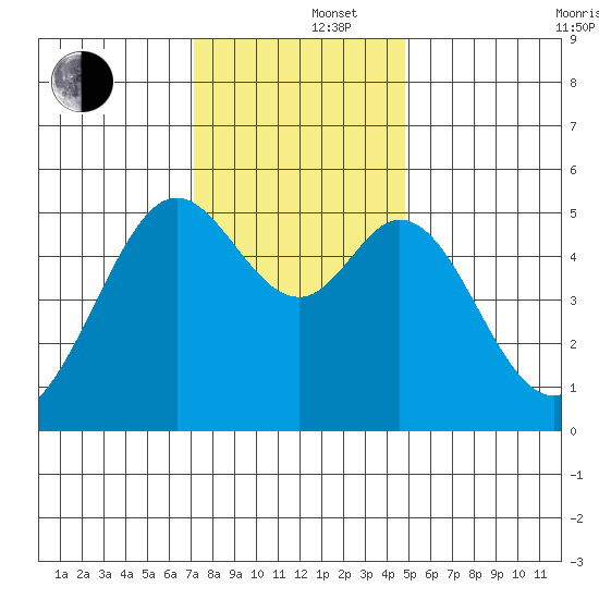 Potrero Point tide chart for Monday, December 4, 2023
