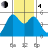 Potrero Point tide chart for Monday, December 4, 2023