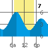 Potrero Point tide chart for Thursday, December 7, 2023