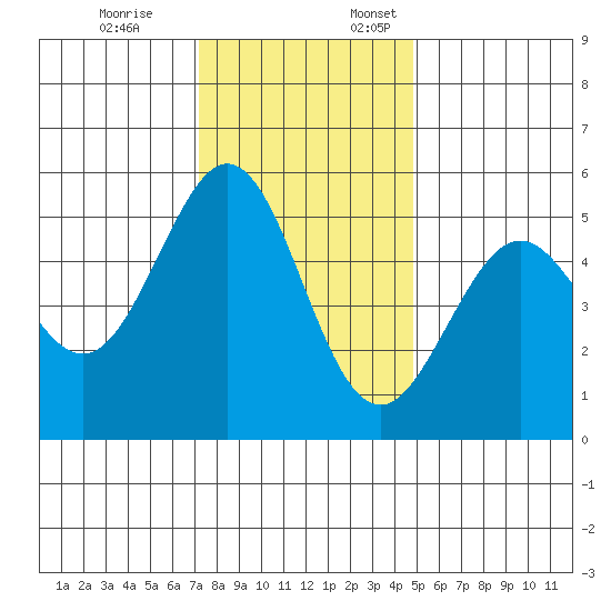 Potrero Point tide chart for Friday, December 8, 2023