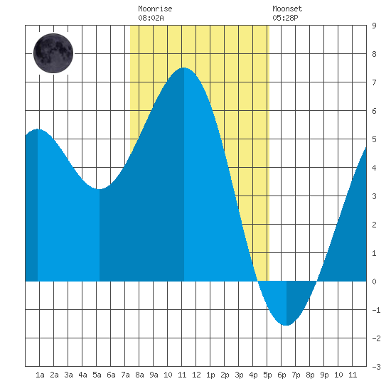 Potrero Point tide chart for Thursday, January 11, 2024