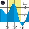 Potrero Point tide chart for Thursday, January 11, 2024