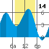 Potrero Point tide chart for Sunday, January 14, 2024