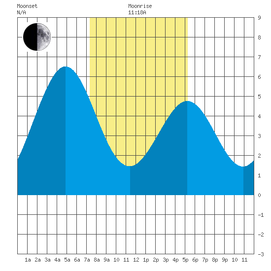 Potrero Point tide chart for Wednesday, January 17, 2024